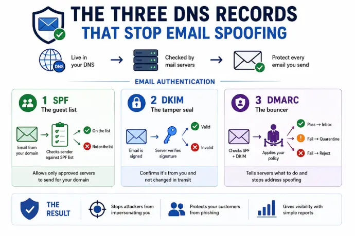Infographic Showing SPF DKIM and DMARC